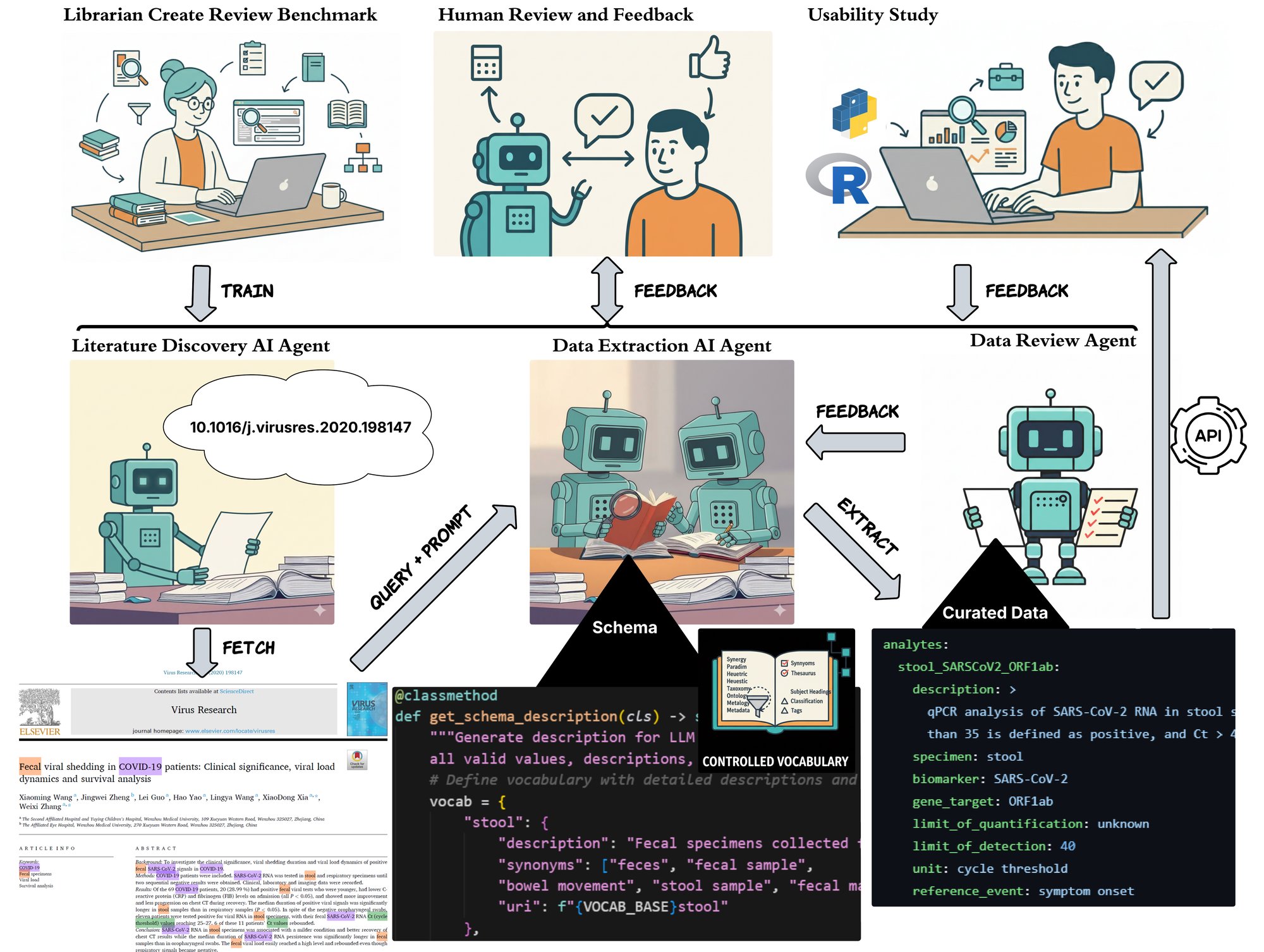 Pipeline schematic. A literature discovery agent fetches a paper and passes a query and prompt to a data extraction agent, which reads a schema and controlled vocabulary and extracts to a data review agent; the review agent feeds corrections back to extraction and emits curated YAML. Above them, a librarian-built review benchmark trains discovery, and human review and a usability study feed back into extraction and review. An API exposes the curated data.