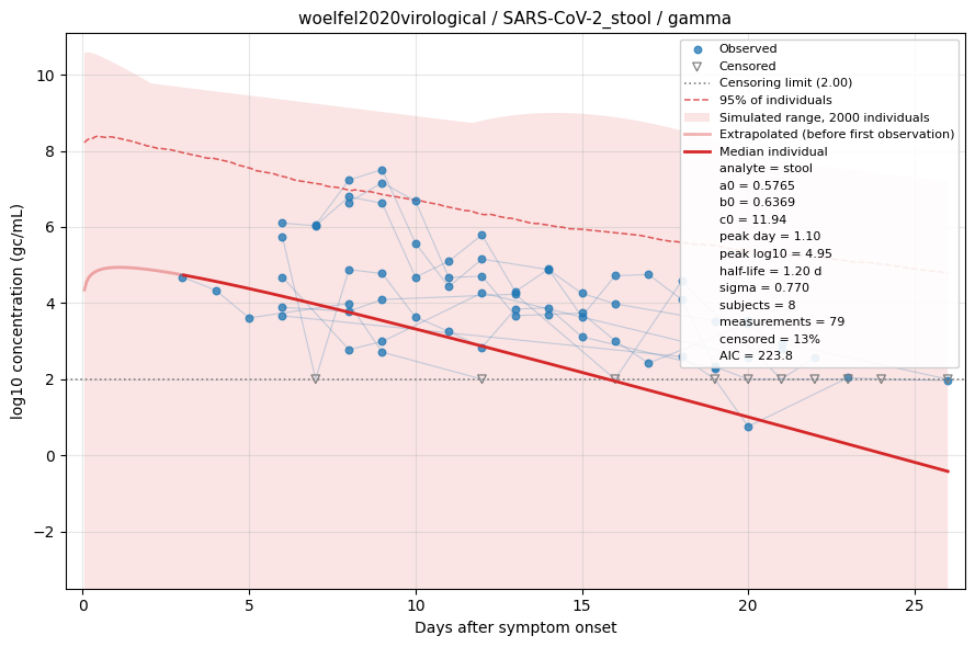 Gamma model fitted to SARS-CoV-2 stool shedding from woelfel2020virological, plotted against the observed measurements